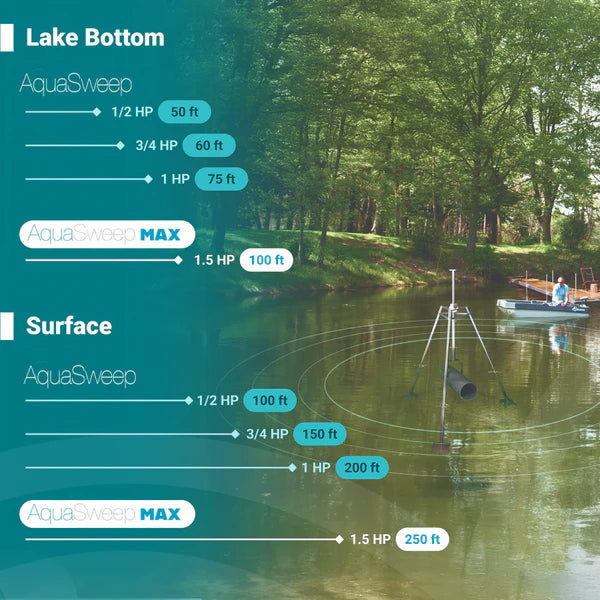 AquaSweep Max muck blasting solution graphic with tripod mounted pond circulator
