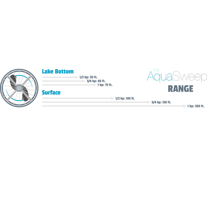 Dock Mount AquaSweep range diagram for lake bottom and surface circulation