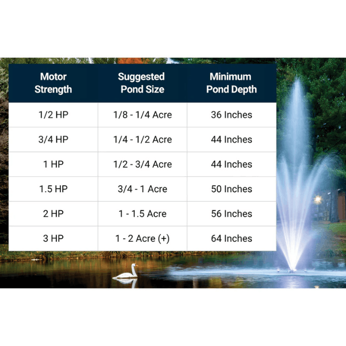 Scott Aerator Amherst Pond Fountain motor strength chart with suggested pond size and minimum pond depth