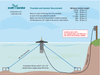 Scott Aerator Boilermaker anchoring diagram with underwater rope and cement block placement