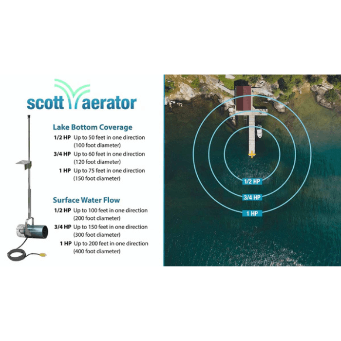 Scott Aerator Dock Mount AquaSweep coverage chart showing lake bottom and surface water flow range
