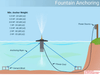 Scott Aerator Jet Stream Pond Fountain anchoring diagram with cement blocks and power source layout