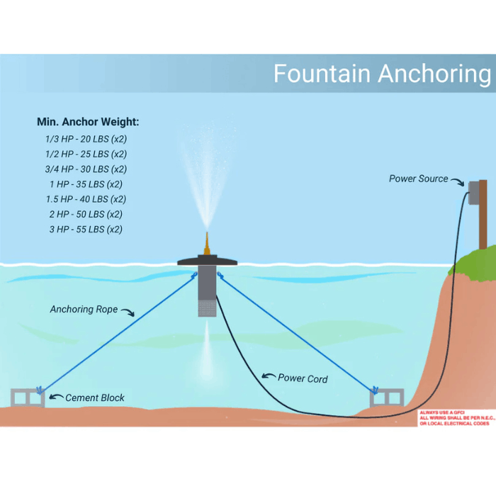 Scott Aerator Jet Stream Pond Fountain anchoring diagram with cement blocks and power source layout