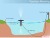 Scott Aerator Jet Stream Pond Fountain mooring diagram with shoreline anchor ropes and power cord