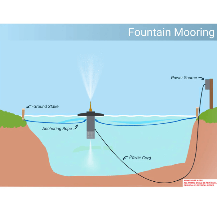 Scott Aerator Jet Stream Pond Fountain mooring diagram with shoreline anchor ropes and power cord