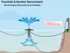 Shore anchoring setup diagram for the Scott Aerator Cambridge Pond Fountain