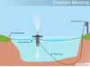 Skyward Pond Fountain by Scott Aerator mooring diagram with shore stake anchoring