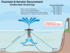 Underwater anchoring diagram for the Cambridge Pond Fountain by Scott Aerator